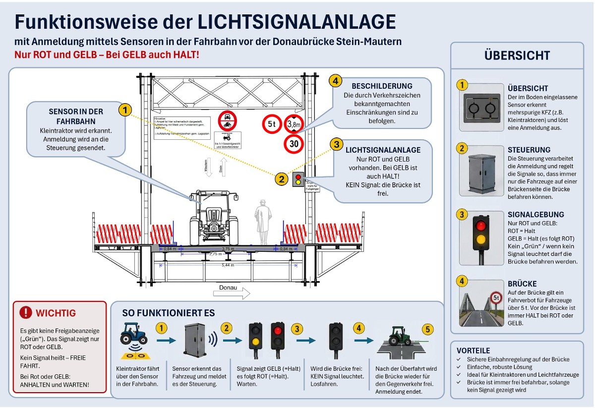 Infografik: Funktionsweise der Lichtsignalanlage an der Donaubrücke Stein-Mautern, mit Sensor, Steuerung und Ablaufschema.