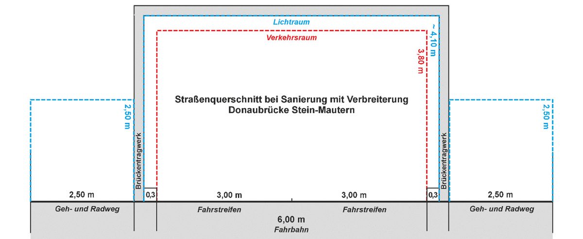 Grafik: Straßenquerschnitt der Donaubrücke Stein-Mautern nach der Verbreiterung, mit Maßen für Fahrbahn, Geh- und Radweg.